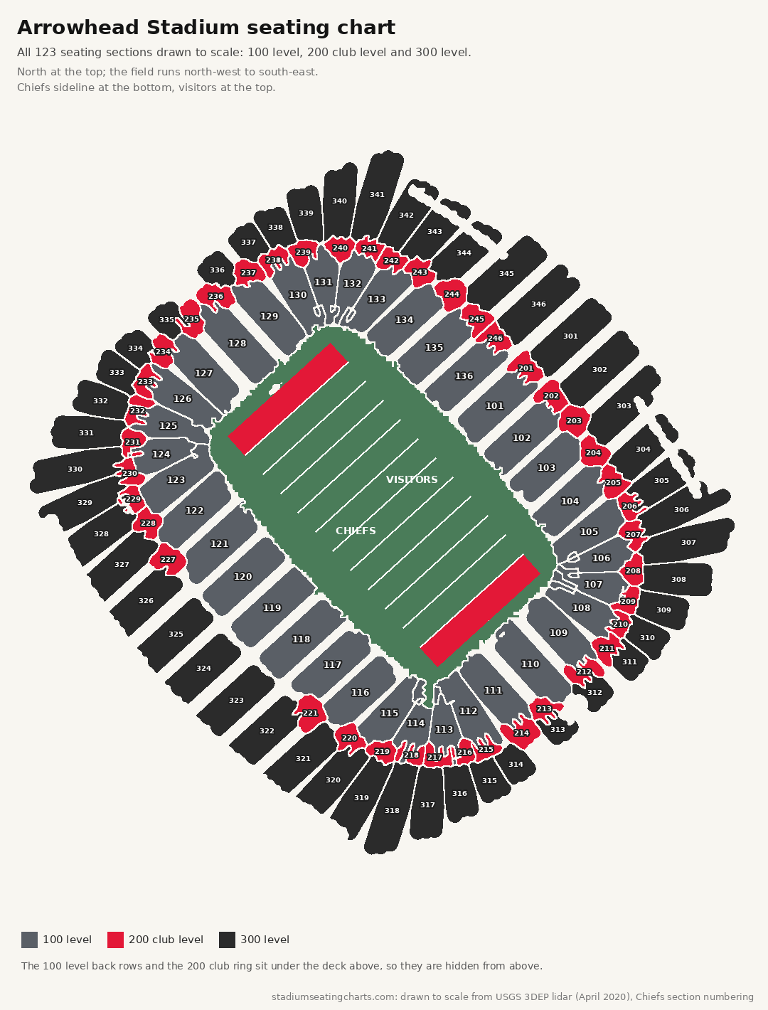 Arrowhead Stadium seating chart with the 100, 200 club and 300 levels, Chiefs side at the bottom