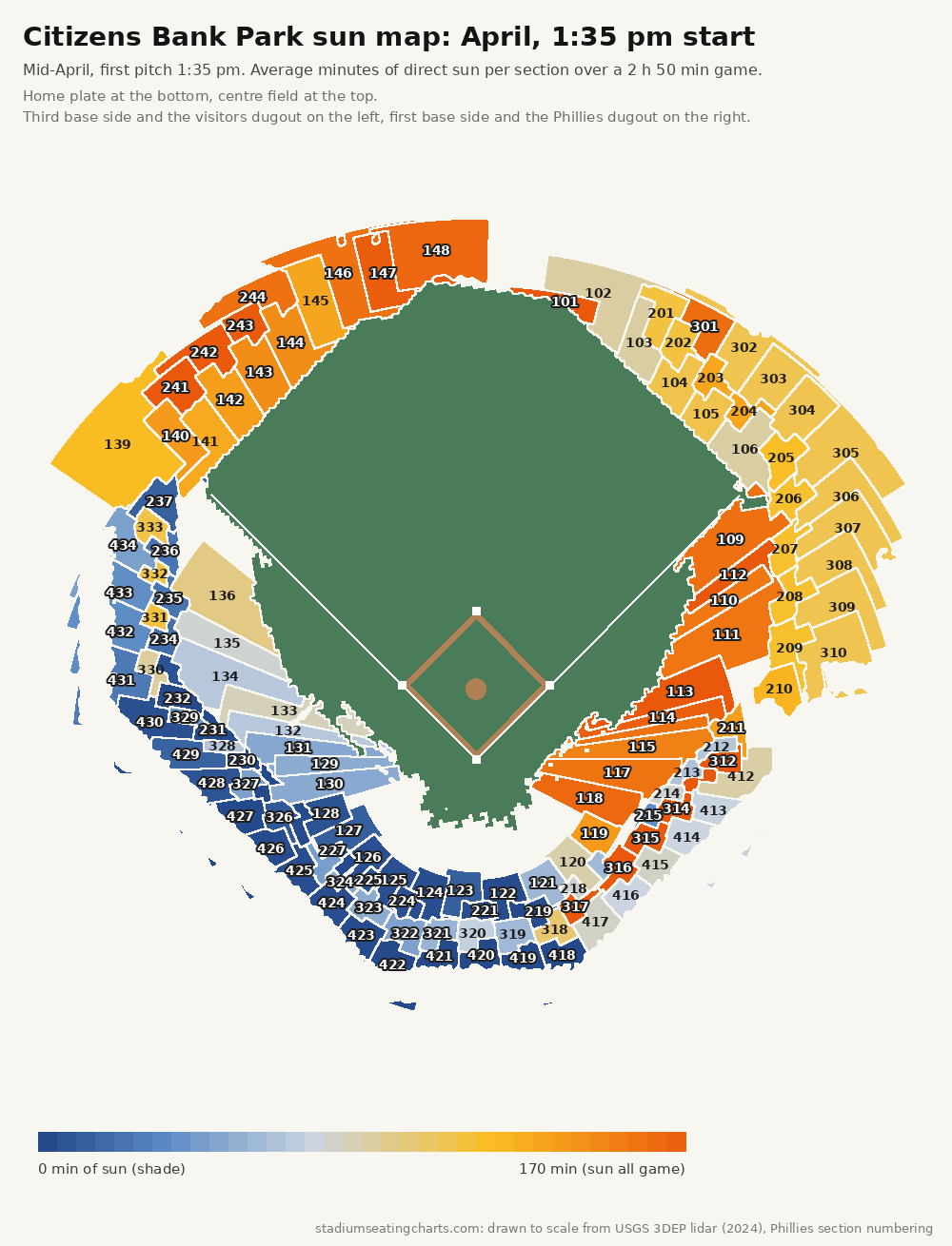 Citizens Bank Park sun map, April, 1:35 pm start