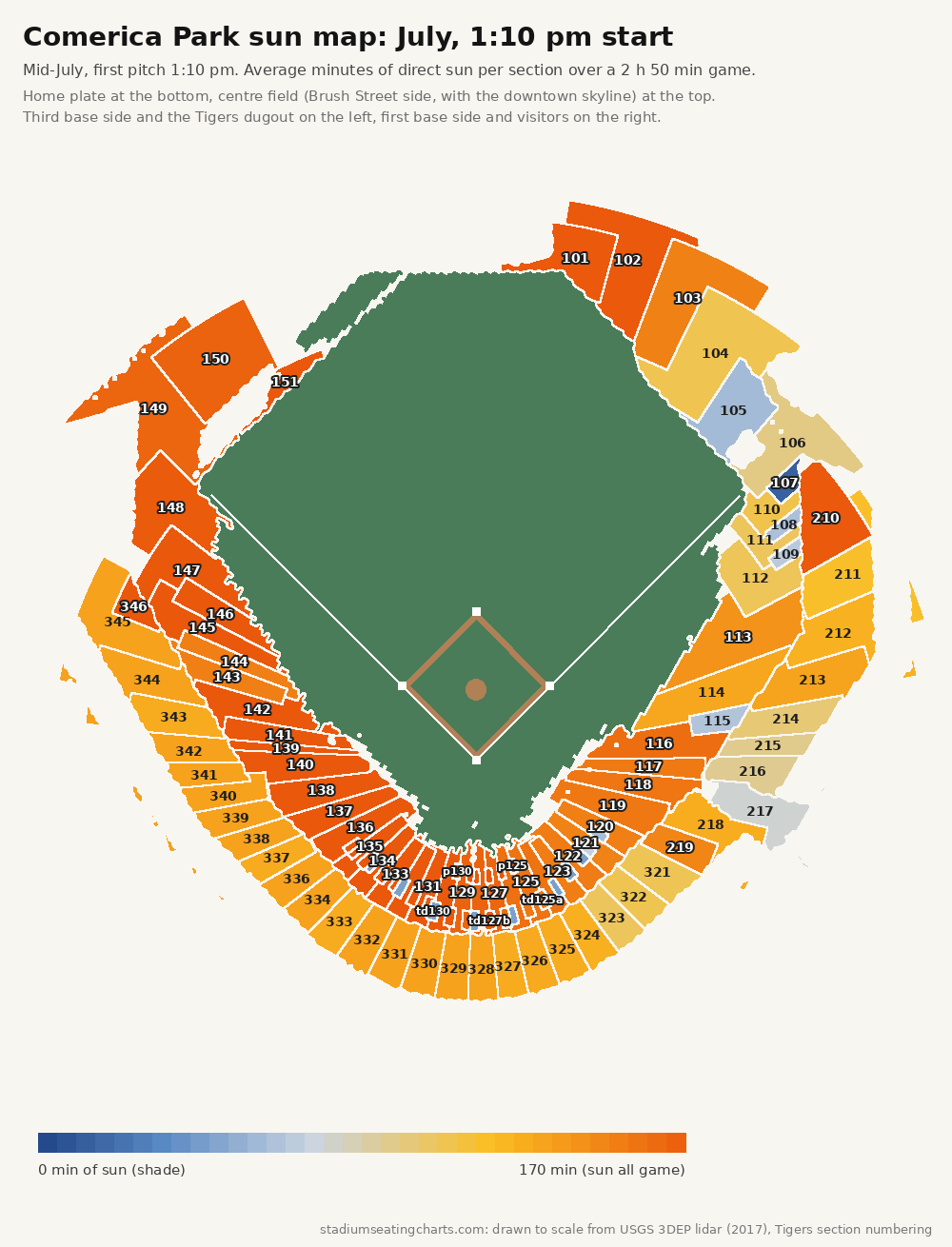Comerica Park sun map, July, 1:10 pm start