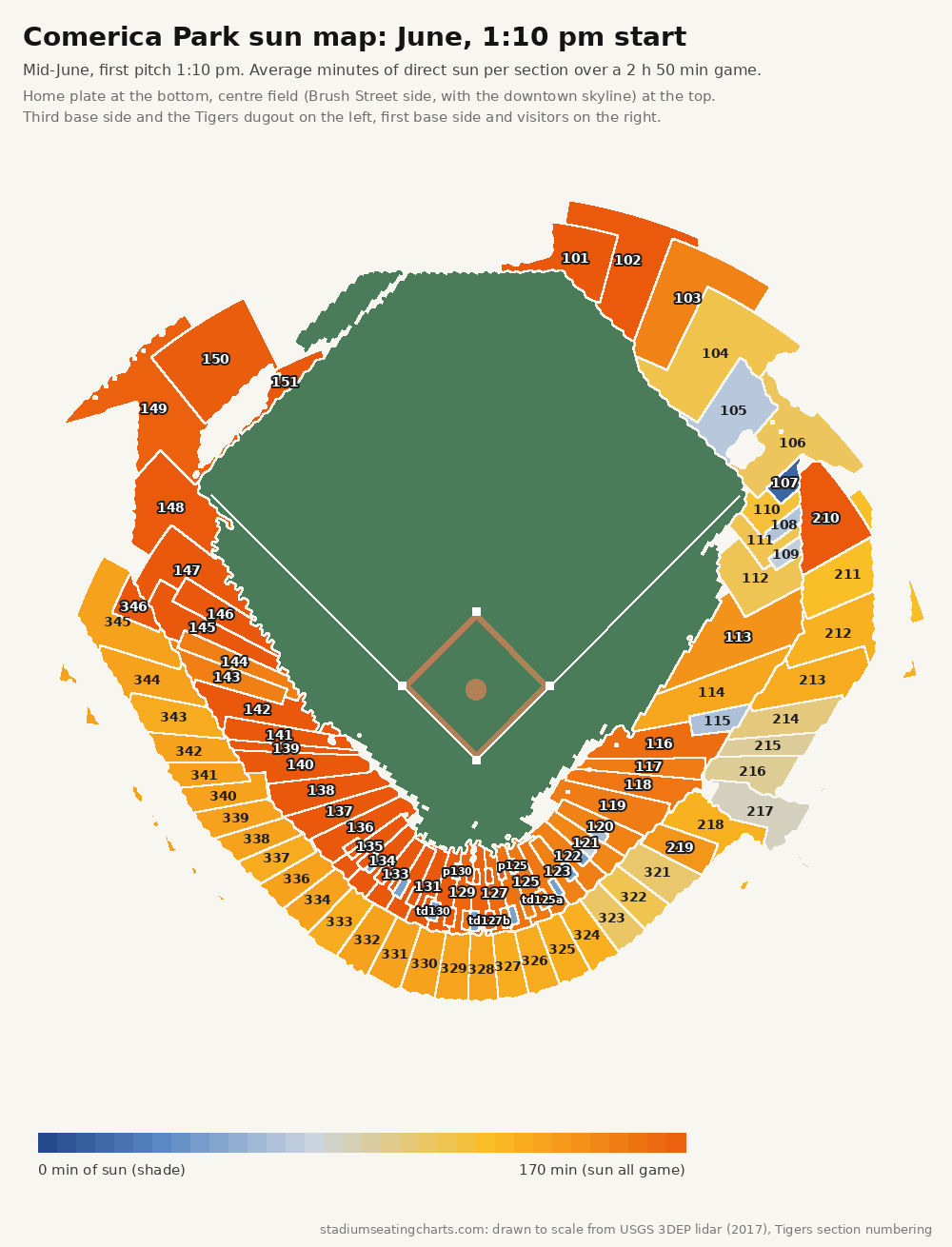 Comerica Park sun map, June, 1:10 pm start