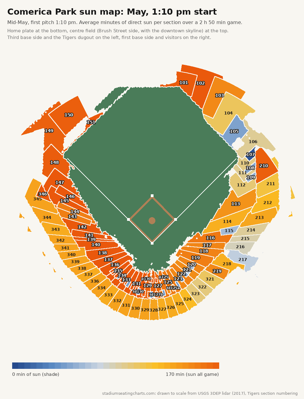 Comerica Park sun map, May, 1:10 pm start