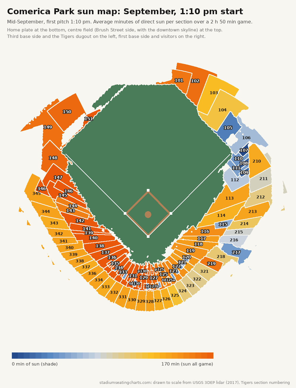 Comerica Park sun map, September, 1:10 pm start