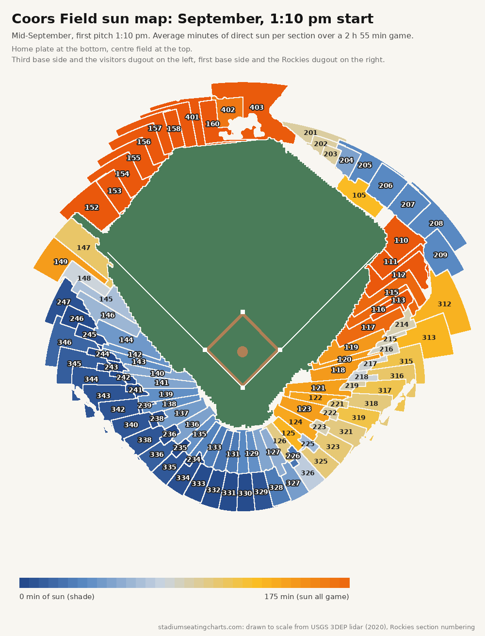 Coors Field sun map, September, 1:10 pm start