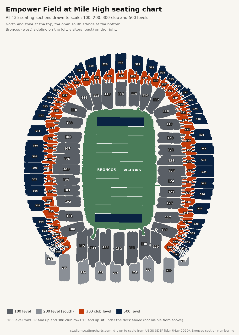 Empower Field at Mile High seating chart with the 100, 200, 300 club and 500 level sections, Broncos side on the west
