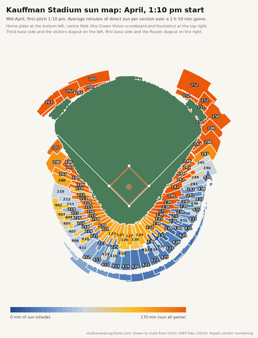 Kauffman Stadium sun map, April, 1:10 pm start