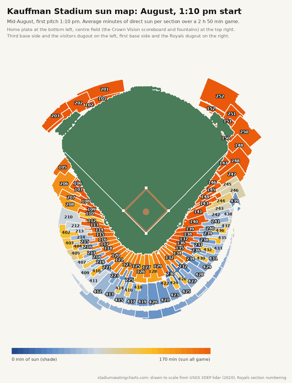 Kauffman Stadium sun map, August, 1:10 pm start