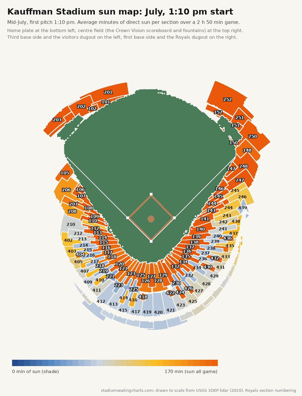Kauffman Stadium sun map, July, 1:10 pm start