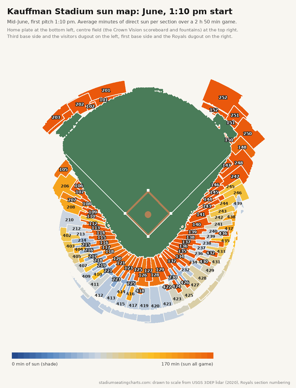 Kauffman Stadium sun map, June, 1:10 pm start