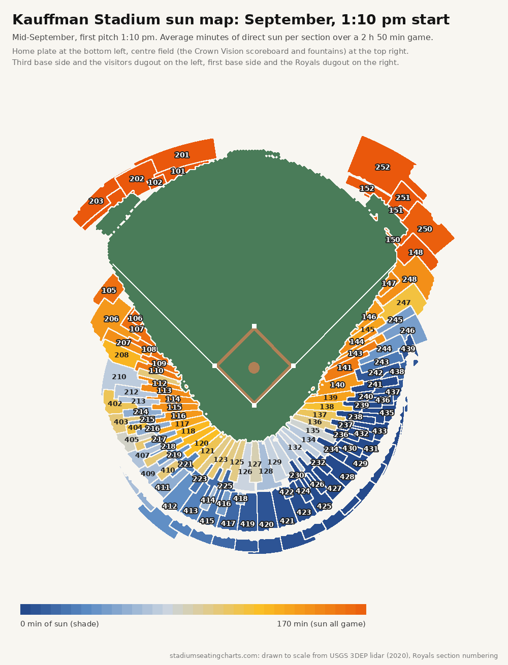 Kauffman Stadium sun map, September, 1:10 pm start