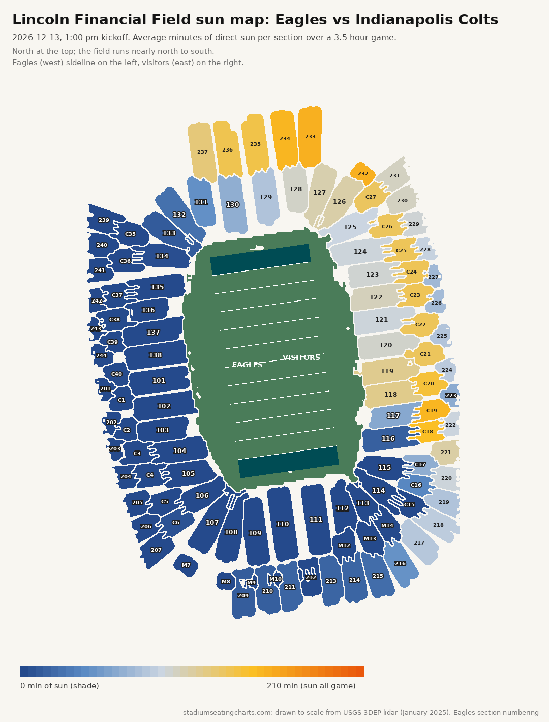 Lincoln Financial Field sun map, Eagles vs Indianapolis Colts, 1:00 pm kickoff