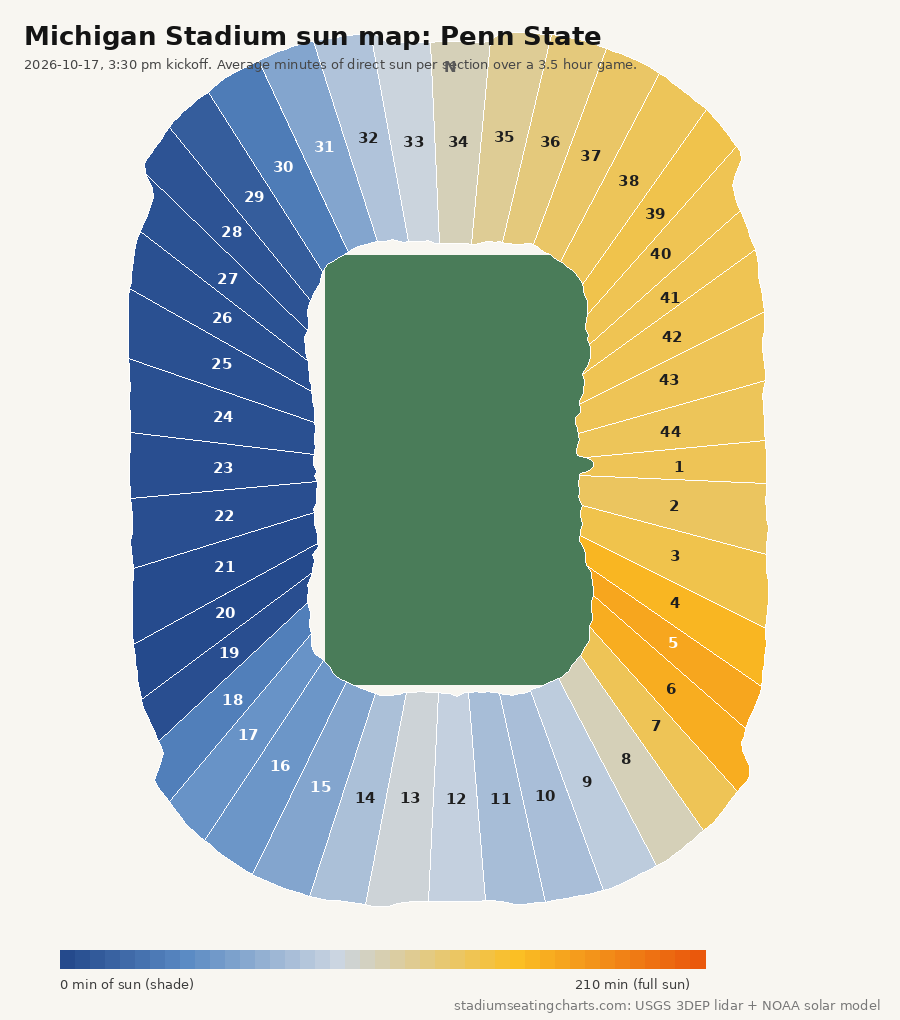 Michigan Stadium sun map for Penn State, 2026-10-17, 3:30 pm kickoff: minutes of direct sun per section 1 to 44