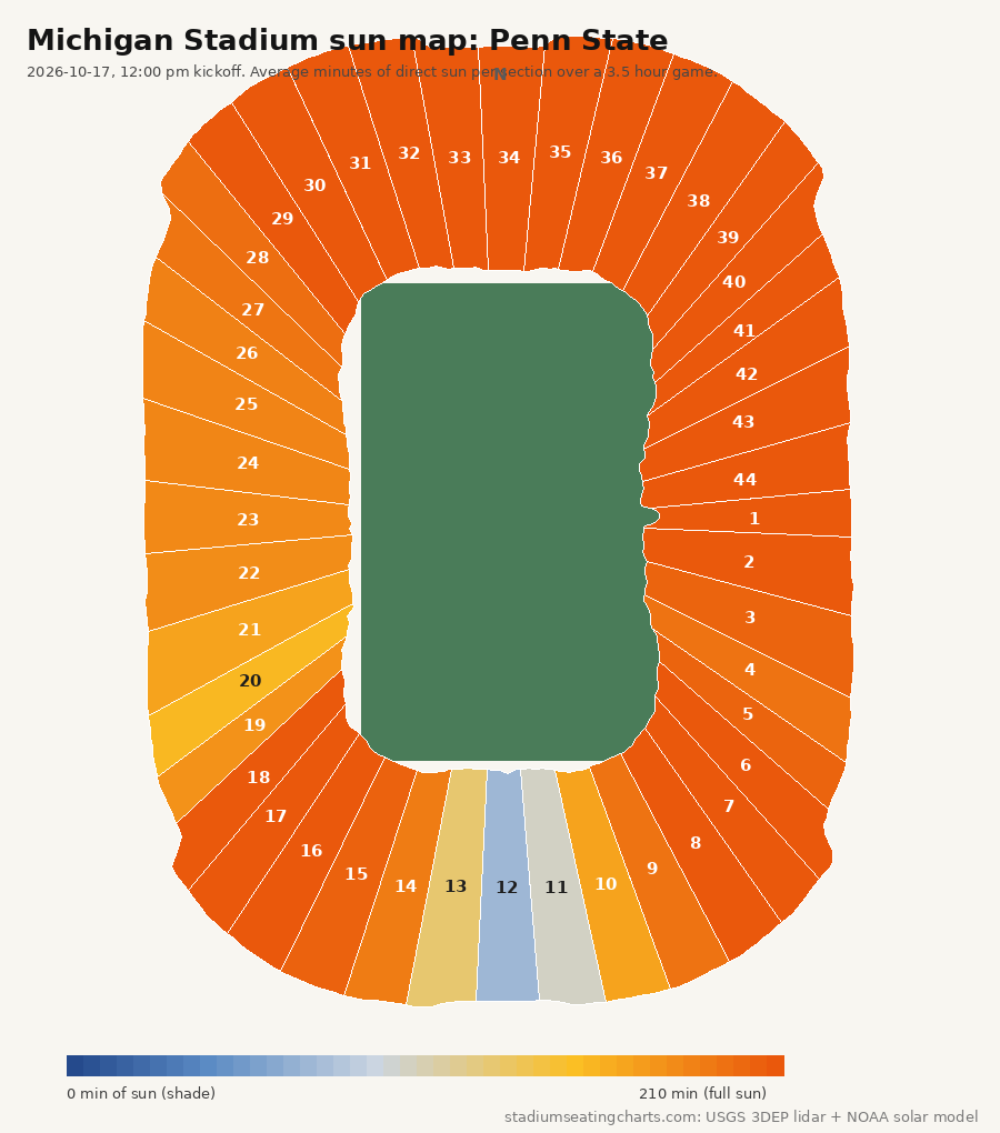 Michigan Stadium sun map for Penn State, 2026-10-17, 12:00 pm kickoff: minutes of direct sun per section 1 to 44