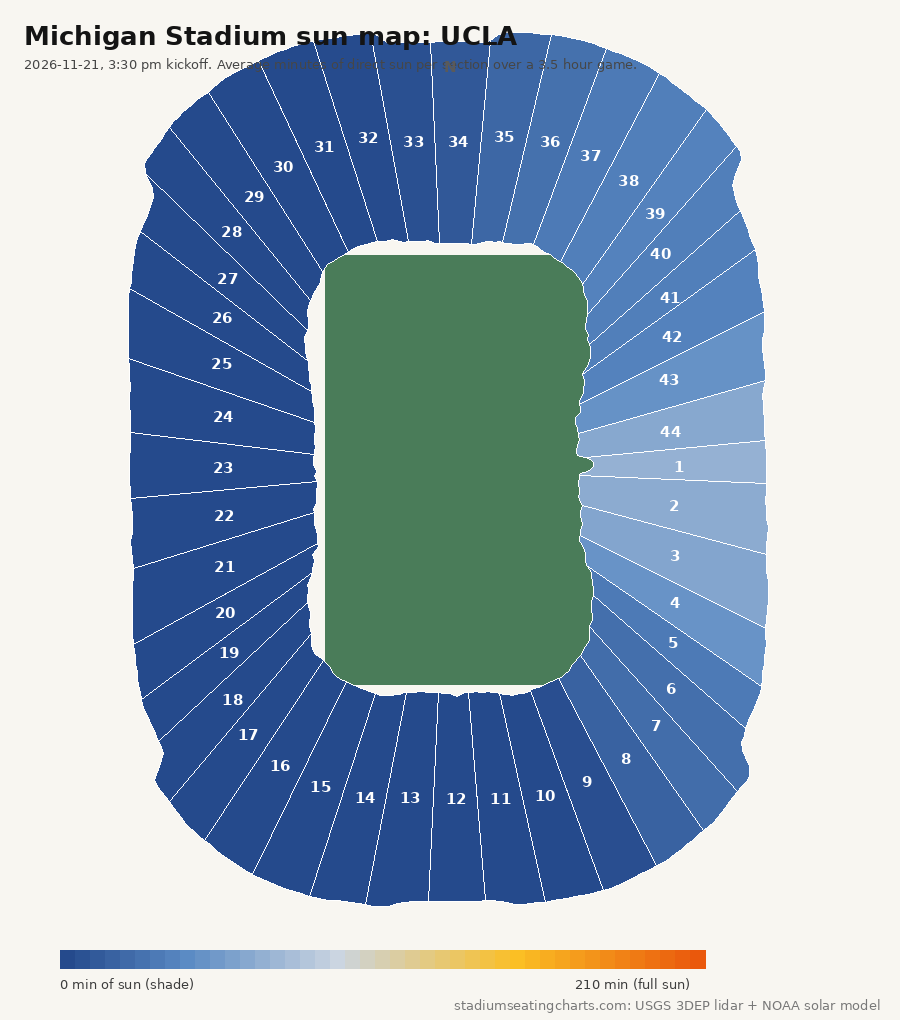 Michigan Stadium sun map for UCLA, 2026-11-21, 3:30 pm kickoff: minutes of direct sun per section 1 to 44