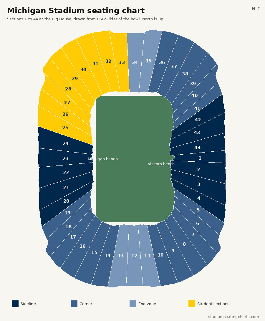 Michigan Stadium seating chart with sections 1 to 44, sideline, corner, end zone and student sections