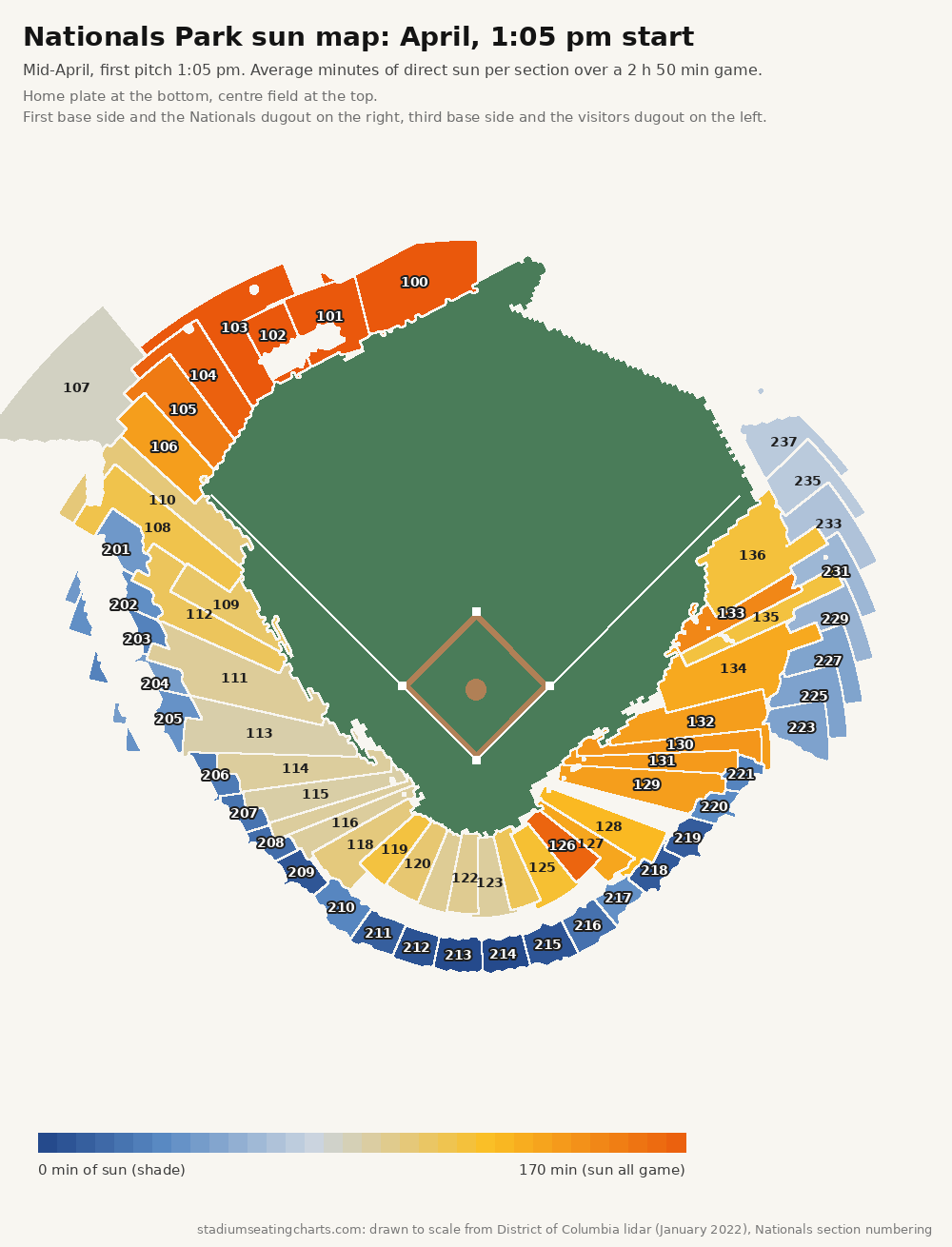 Nationals Park sun map, April, 1:05 pm start