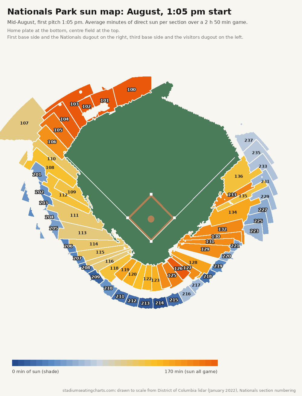 Nationals Park sun map, August, 1:05 pm start