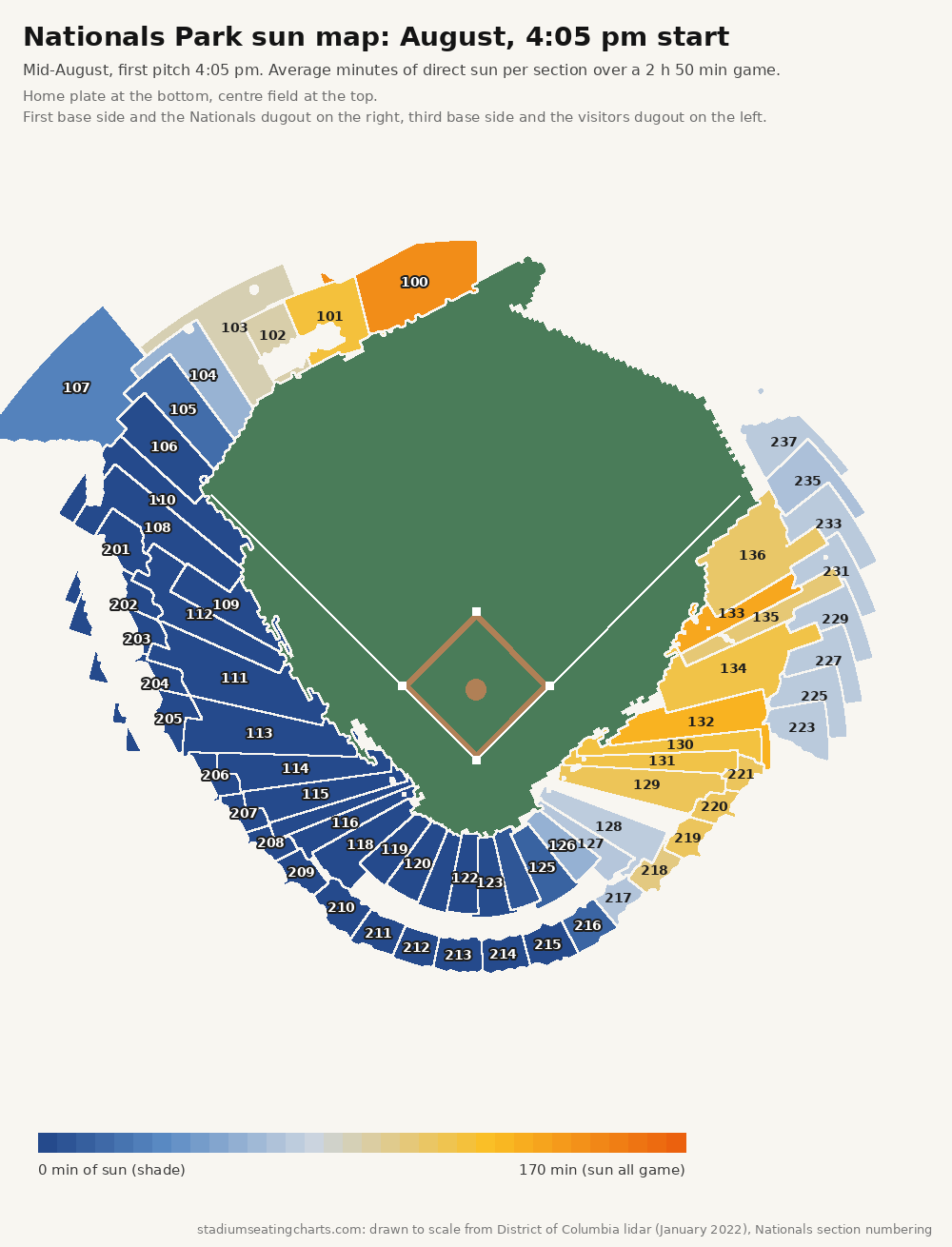 Nationals Park sun map, August, 4:05 pm start
