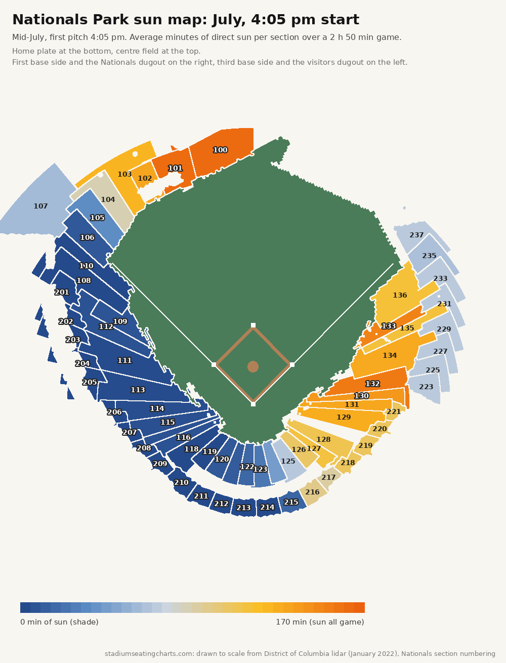 Nationals Park sun map, July, 4:05 pm start