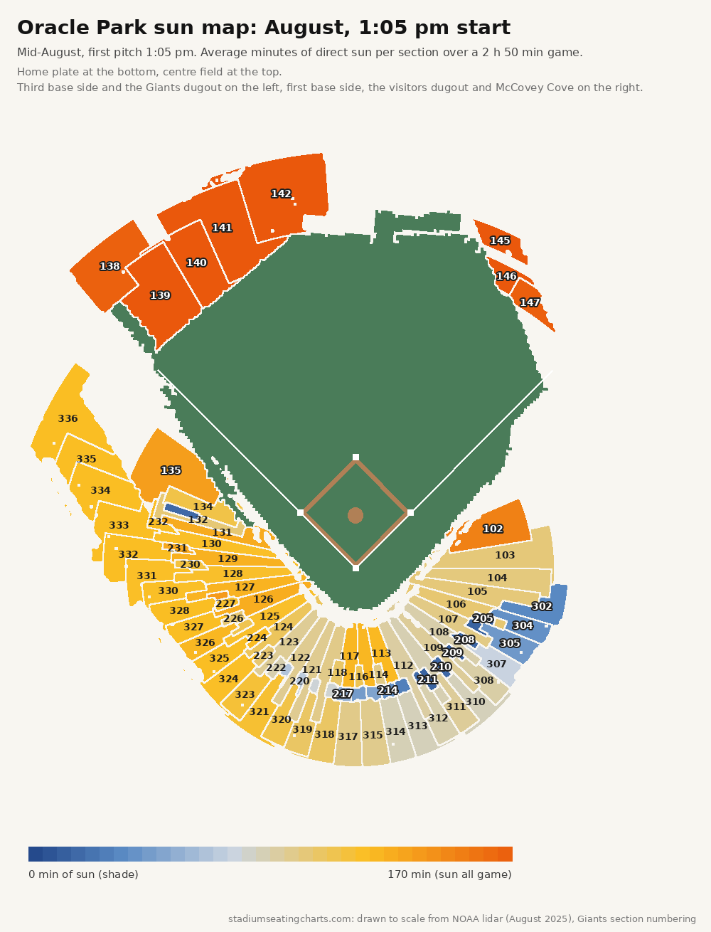 Oracle Park sun map, August, 1:05 pm start