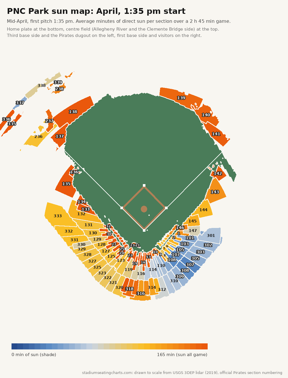 PNC Park sun map, April, 1:35 pm start