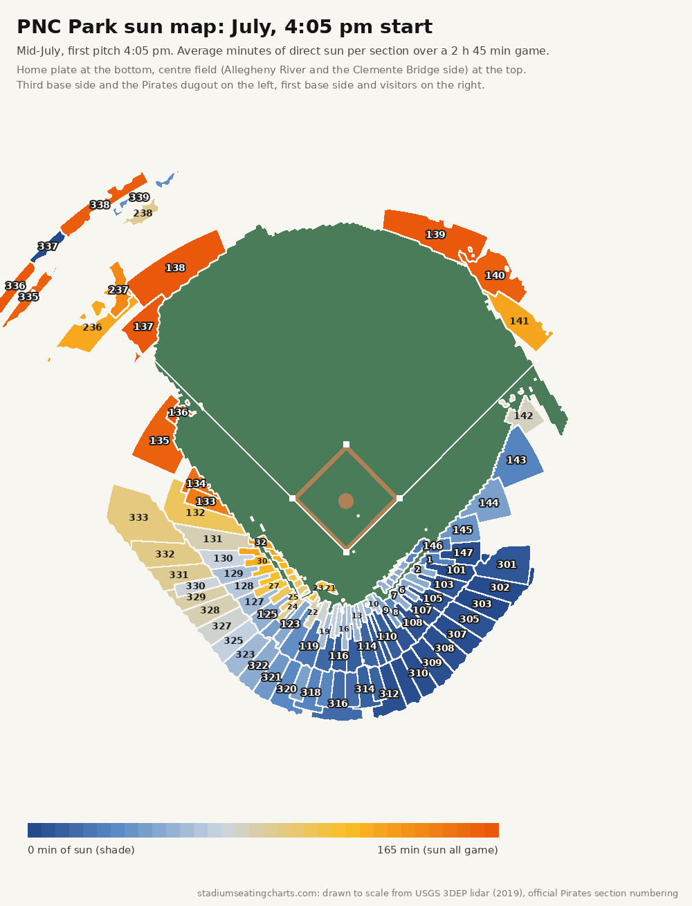 PNC Park sun map, July, 4:05 pm start