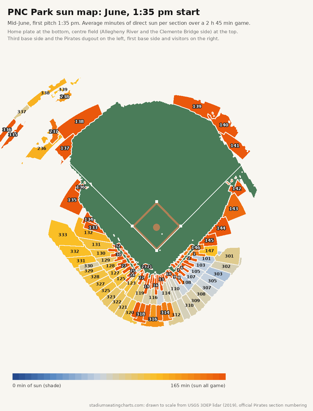 PNC Park sun map, June, 1:35 pm start