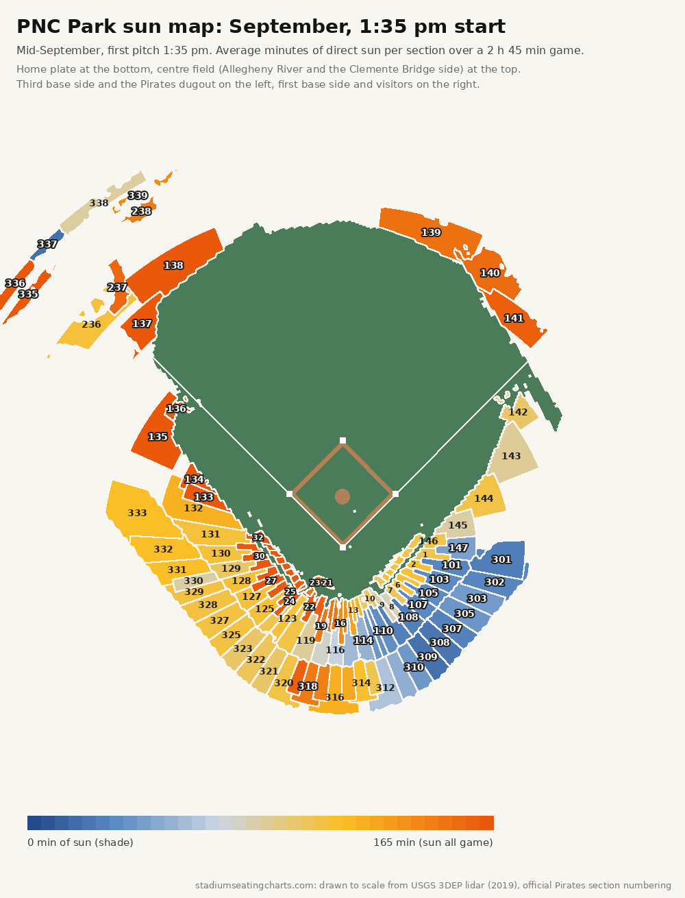 PNC Park sun map, September, 1:35 pm start
