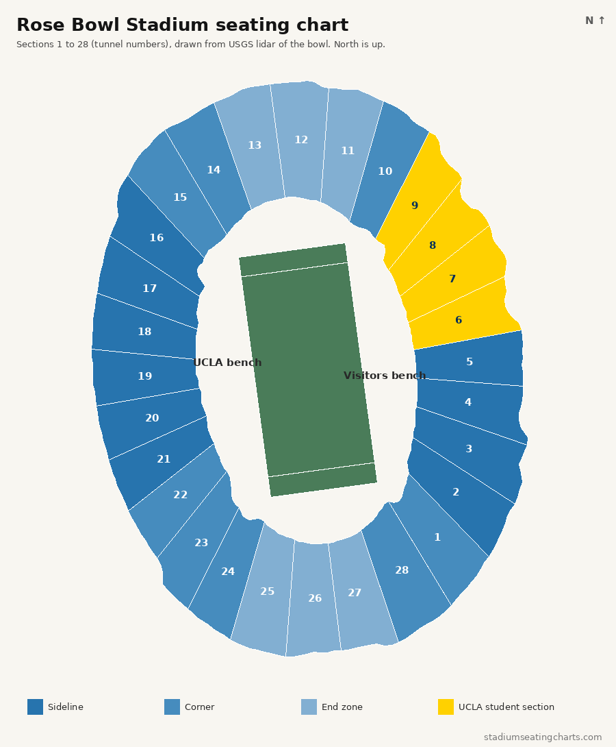 Rose Bowl seating chart with sections 1 to 28, the UCLA bench on the west sideline and the student section in the northeast